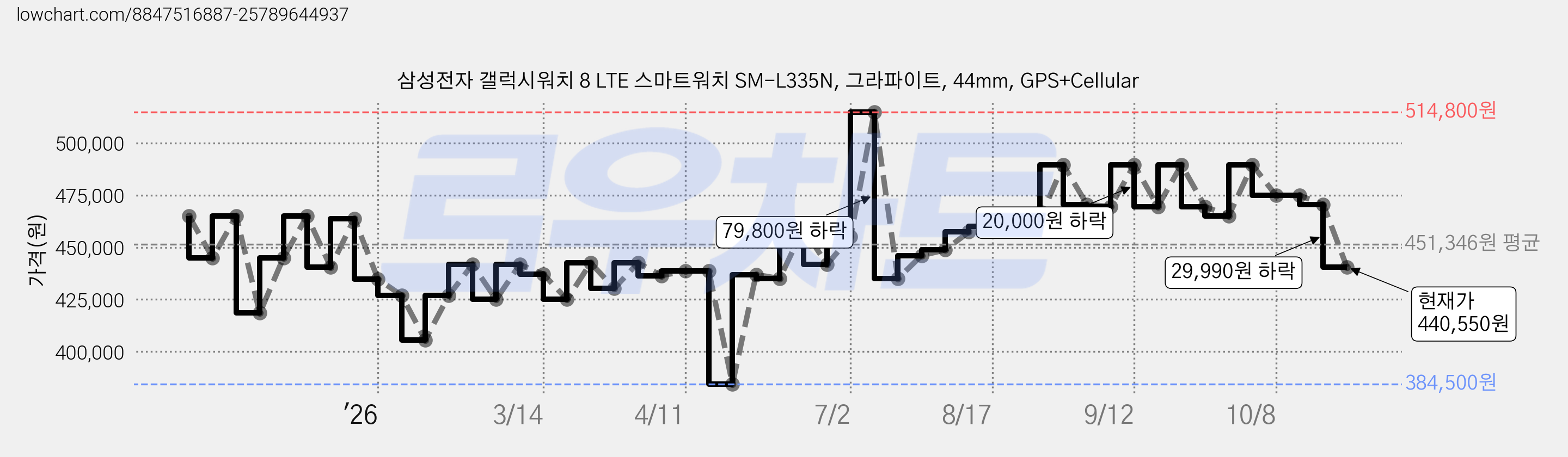 삼성전자 갤럭시워치 8 LTE 스마트워치 SM-L335N, 그라파이트, 44mm, GPS+Cellular 가격 변동 차트, 현재가 440,550원, 관측 최저가 384,500원