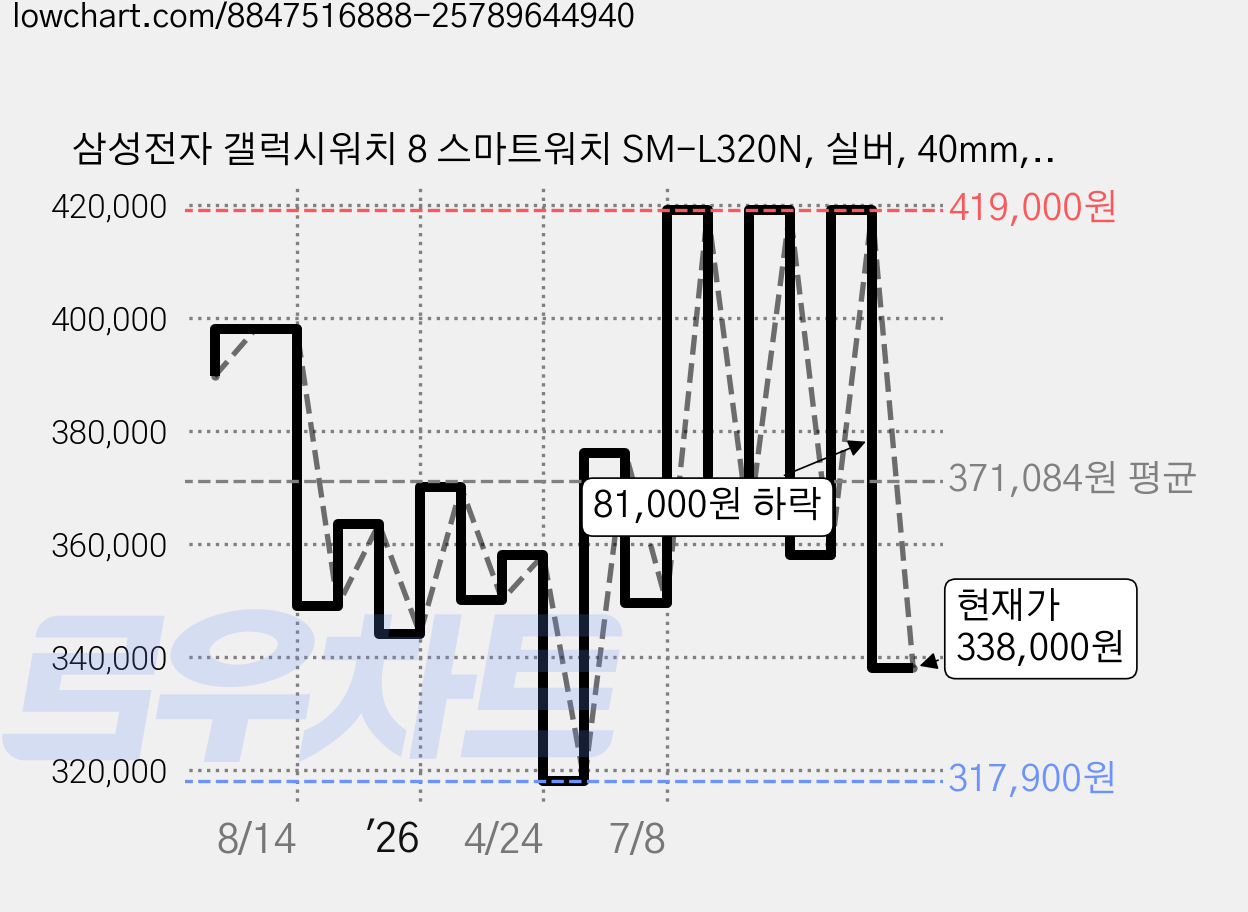 삼성전자 갤럭시워치 8 스마트워치 SM-L320N, 실버, 40mm, 블루투스 가격 변동 차트, 현재가 338,000원, 관측 최저가 317,900원