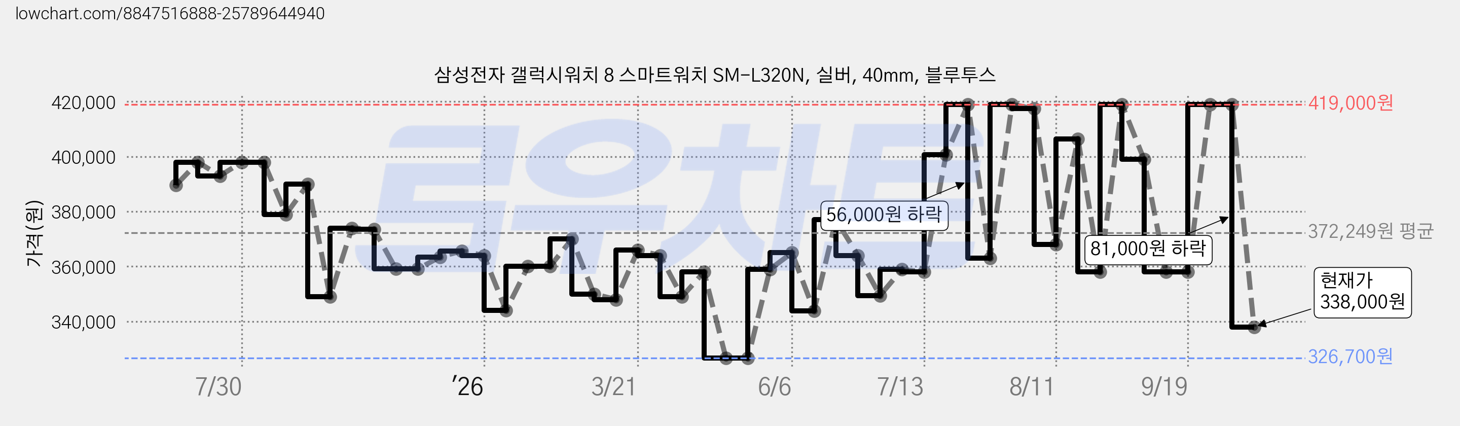 삼성전자 갤럭시워치 8 스마트워치 SM-L320N, 실버, 40mm, 블루투스 가격 변동 차트, 현재가 338,000원, 관측 최저가 317,900원