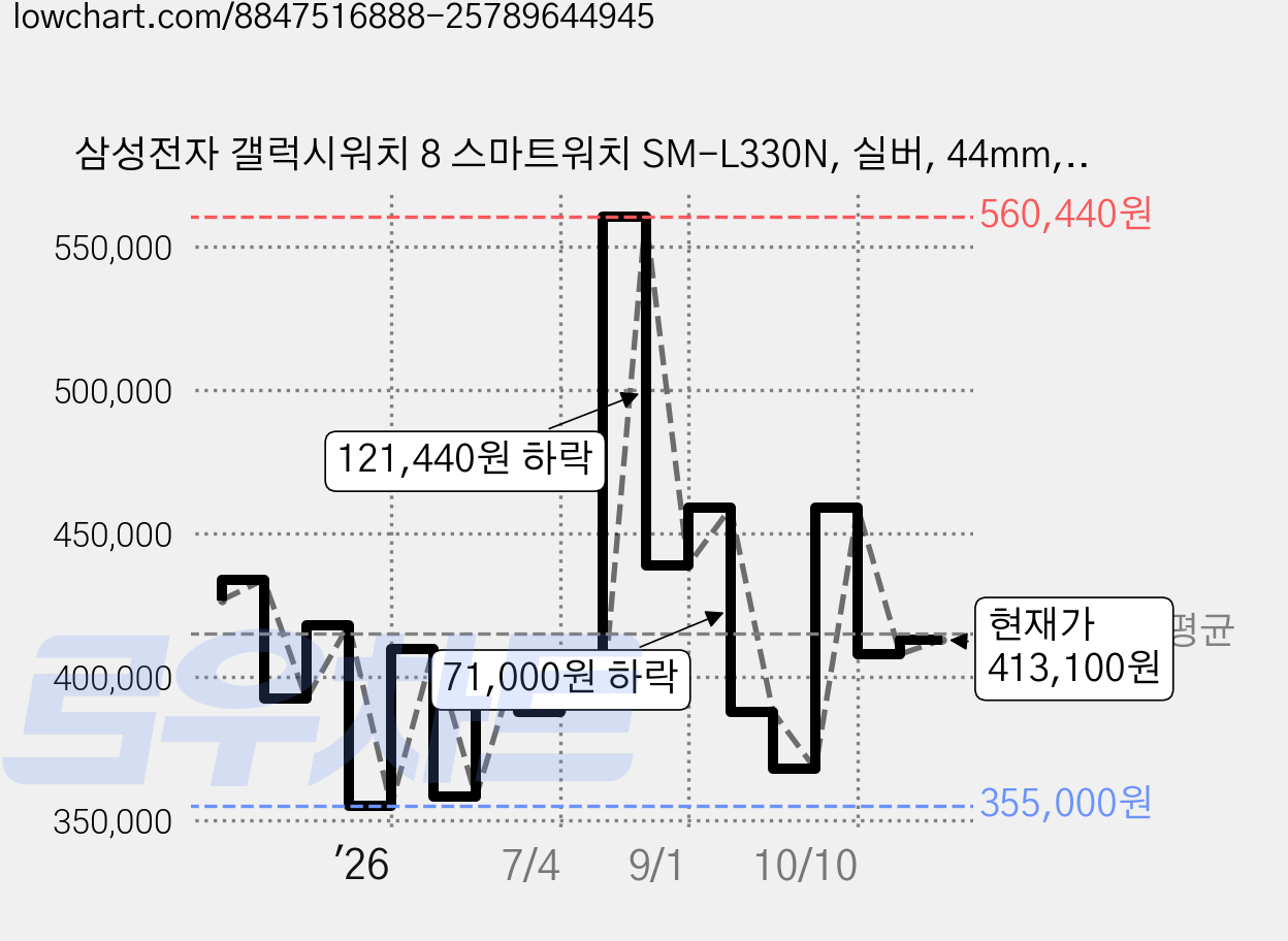 삼성전자 갤럭시워치 8 스마트워치 SM-L330N, 실버, 44mm, 블루투스 가격 변동 차트, 현재가 413,100원, 관측 최저가 355,000원