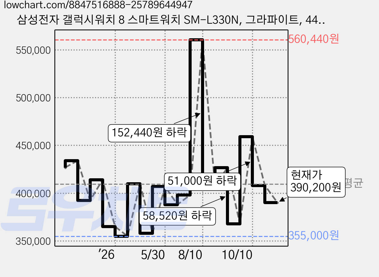 삼성전자 갤럭시워치 8 스마트워치 SM-L330N, 그라파이트, 44mm, 블루투스 가격 변동 차트, 현재가 390,200원, 관측 최저가 355,000원