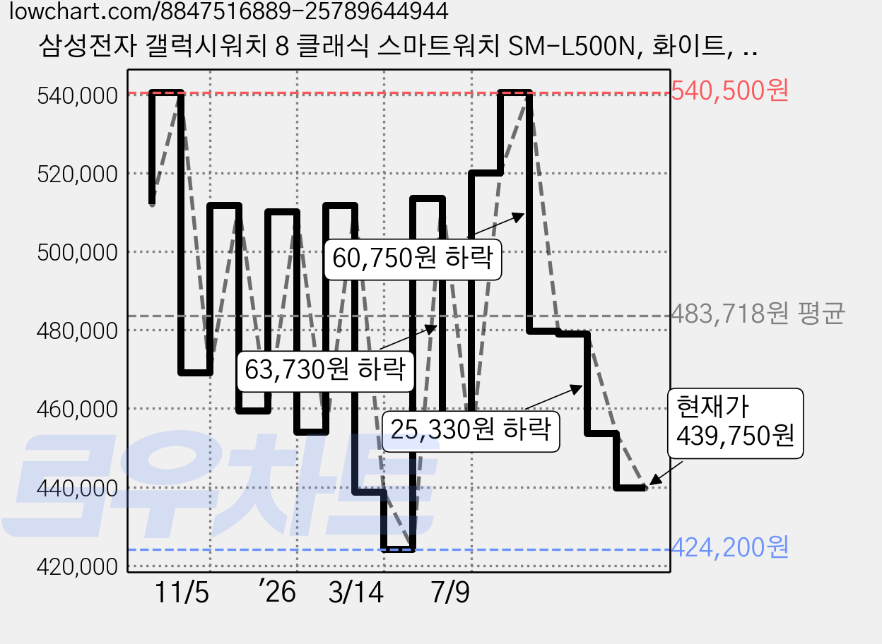 삼성전자 갤럭시워치 8 클래식 스마트워치 SM-L500N, 화이트, 46mm, 블루투스 가격 변동 차트, 현재가 439,750원, 관측 최저가 424,200원