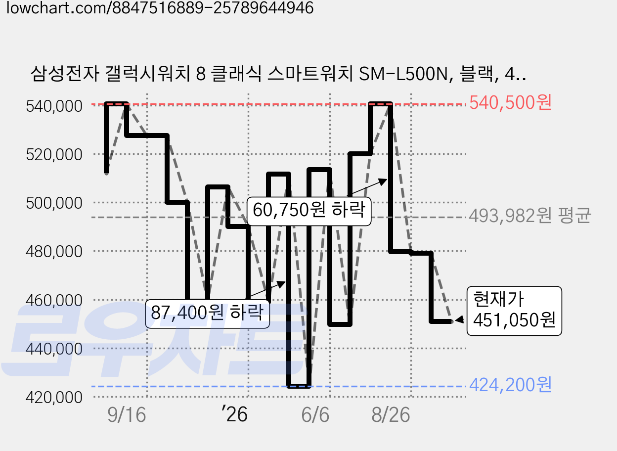 삼성전자 갤럭시워치 8 클래식 스마트워치 SM-L500N, 블랙, 46mm, 블루투스 가격 변동 차트, 현재가 451,050원, 관측 최저가 424,200원