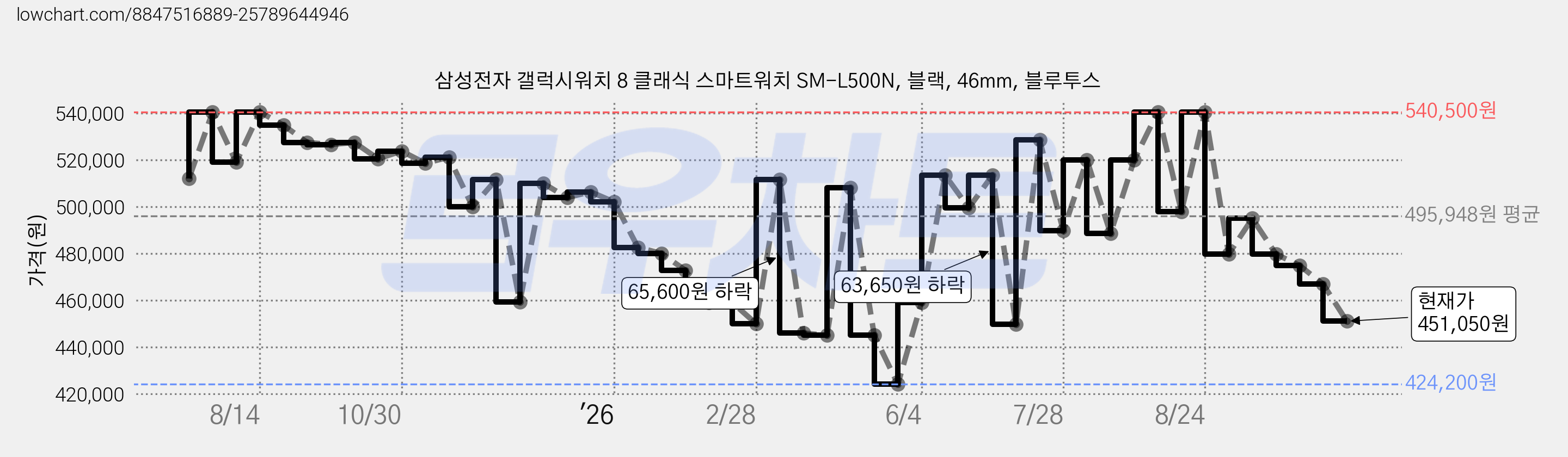 삼성전자 갤럭시워치 8 클래식 스마트워치 SM-L500N, 블랙, 46mm, 블루투스 가격 변동 차트, 현재가 451,050원, 관측 최저가 424,200원