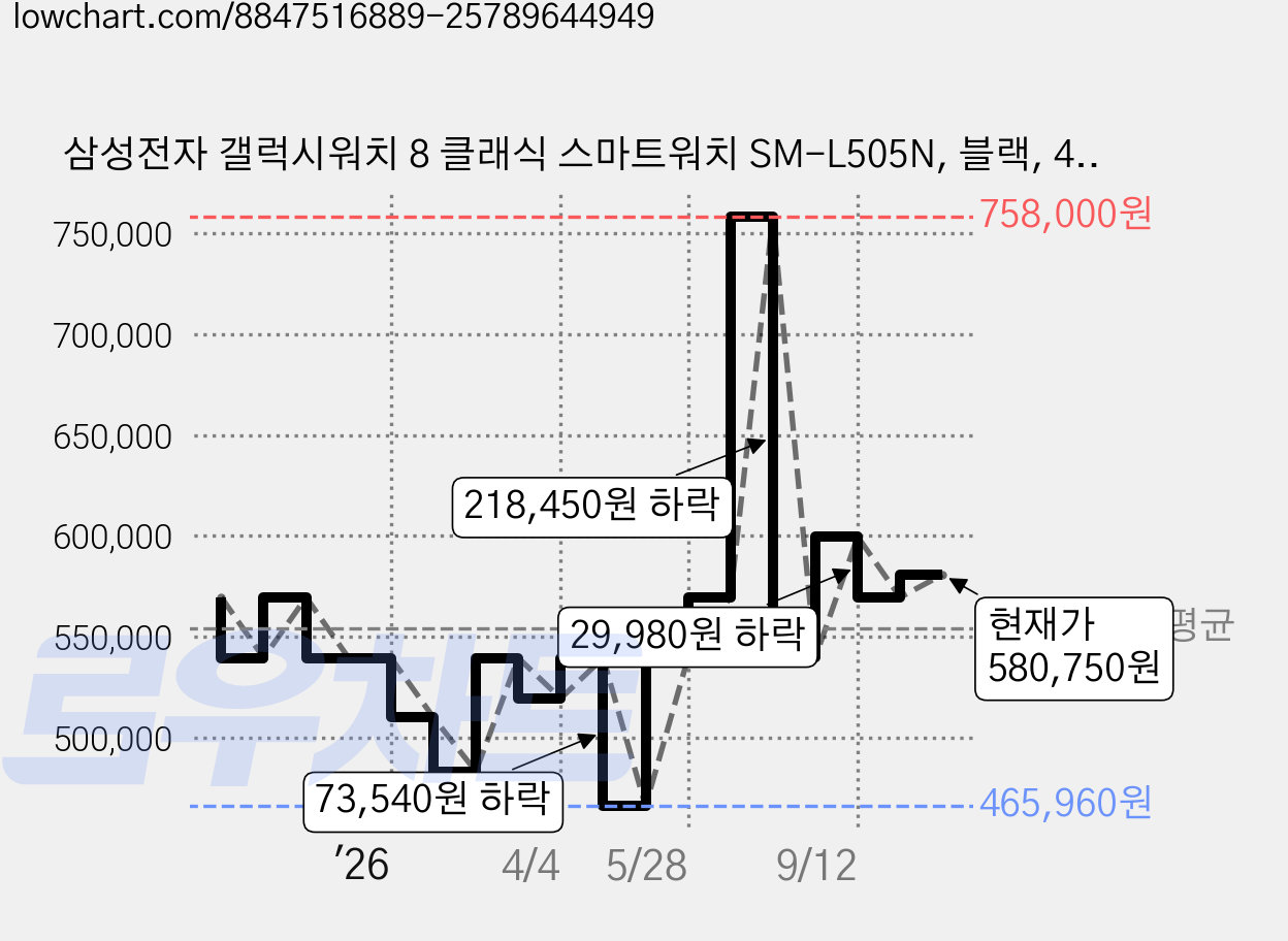 삼성전자 갤럭시워치 8 클래식 스마트워치 SM-L505N, 블랙, 46mm, GPS+Cellular 가격 변동 차트, 현재가 580,750원, 관측 최저가 465,960원
