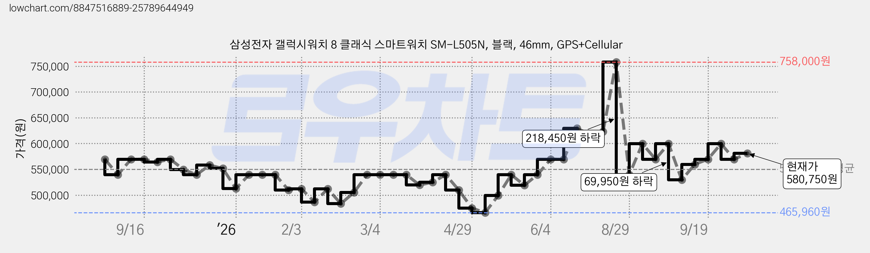 삼성전자 갤럭시워치 8 클래식 스마트워치 SM-L505N, 블랙, 46mm, GPS+Cellular 가격 변동 차트, 현재가 580,750원, 관측 최저가 465,960원