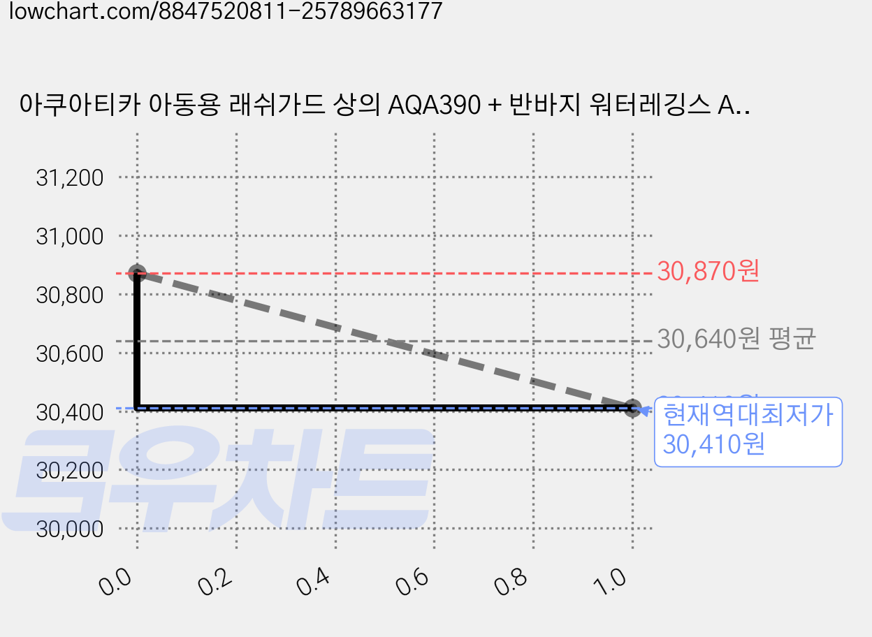 아쿠아티카 아동용 래쉬가드 상의 AQA390 + 반바지 워터레깅스 AQA421 + 스판수모 + 일반용 수경 + 실리콘 귀마개 + 비닐백 세트 가격 변동 차트, 현재가 30,410원, 역대최저가