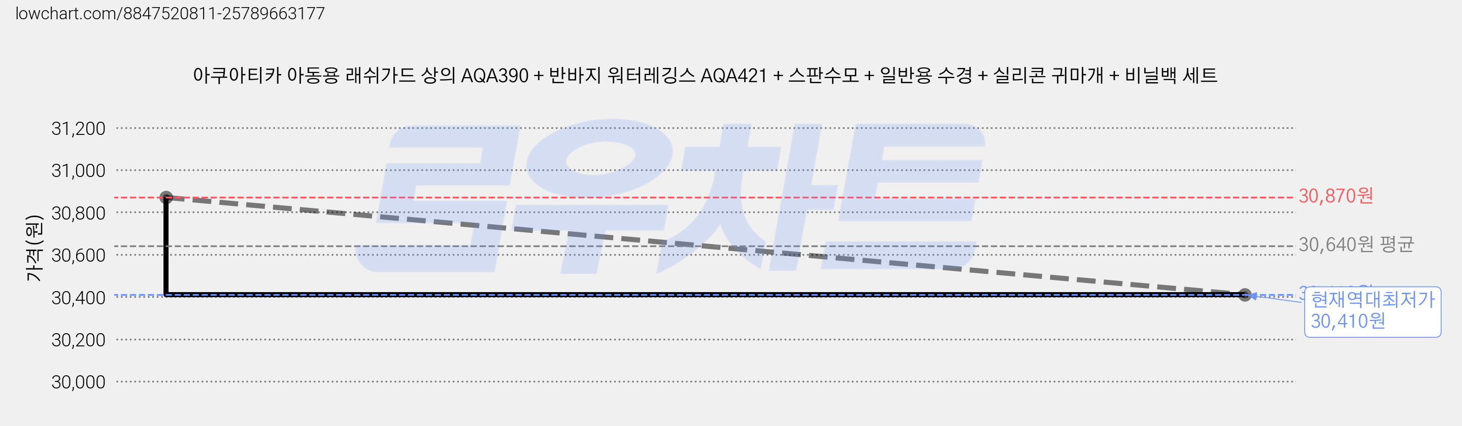 아쿠아티카 아동용 래쉬가드 상의 AQA390 + 반바지 워터레깅스 AQA421 + 스판수모 + 일반용 수경 + 실리콘 귀마개 + 비닐백 세트 가격 변동 차트, 현재가 30,410원, 역대최저가