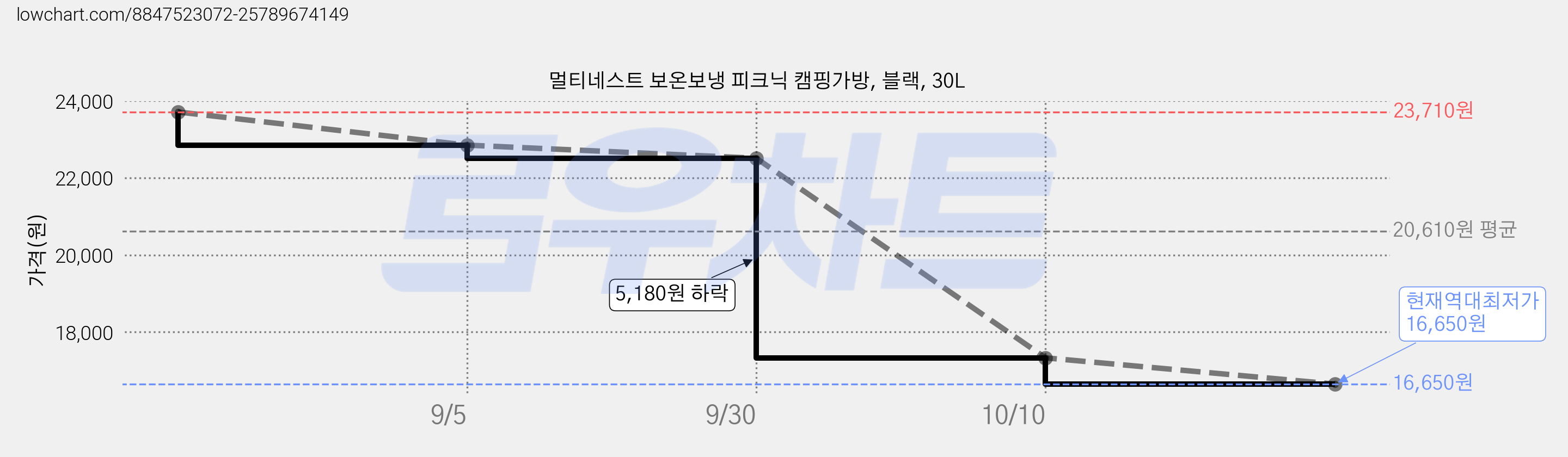 멀티네스트 보온보냉 피크닉 캠핑가방, 블랙, 30L 가격 변동 차트, 현재가 16,650원, 역대최저가