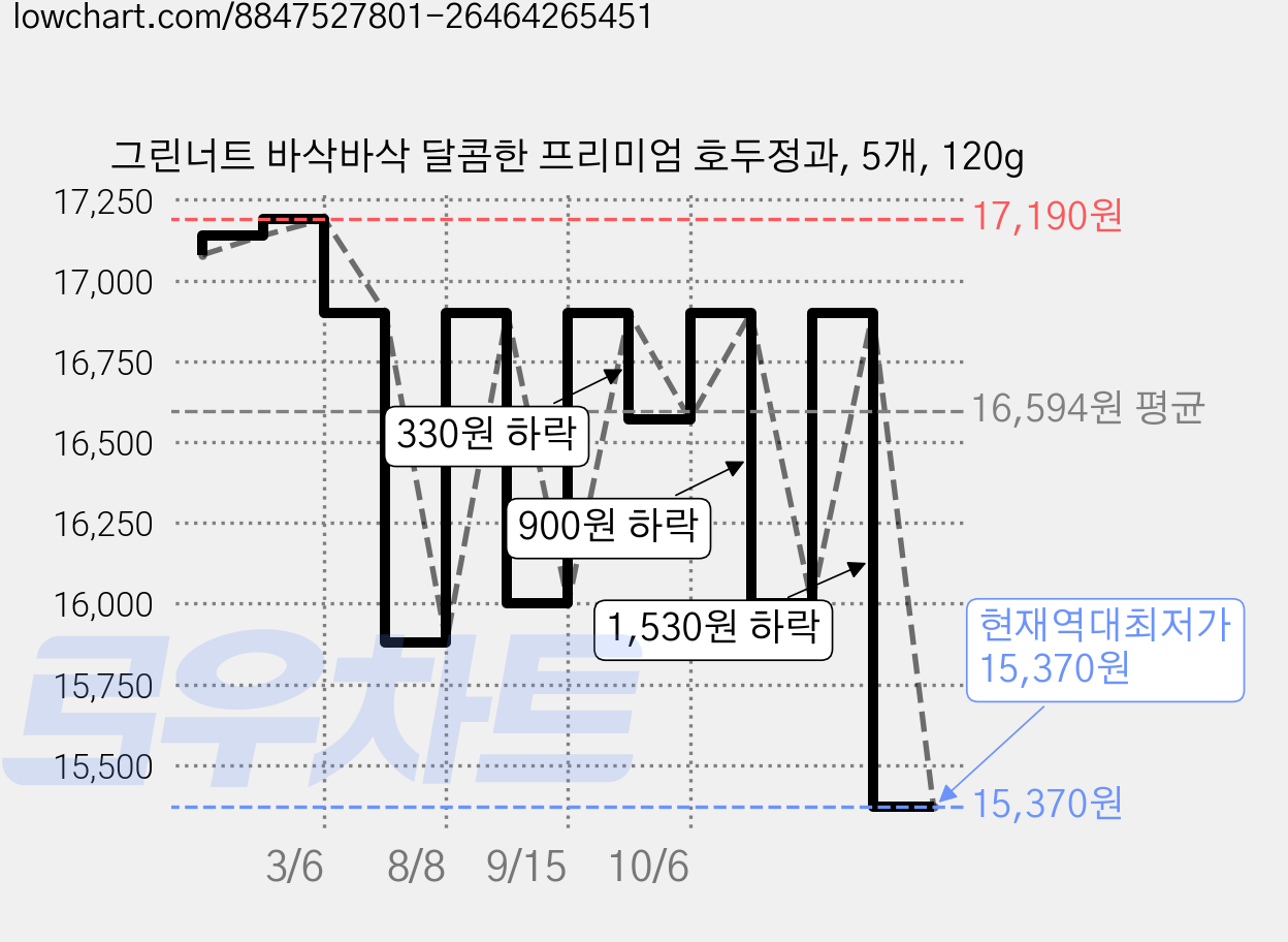 그린너트 바삭바삭 달콤한 프리미엄 호두정과, 5개, 120g 가격 변동 차트, 현재가 15,370원, 역대최저가