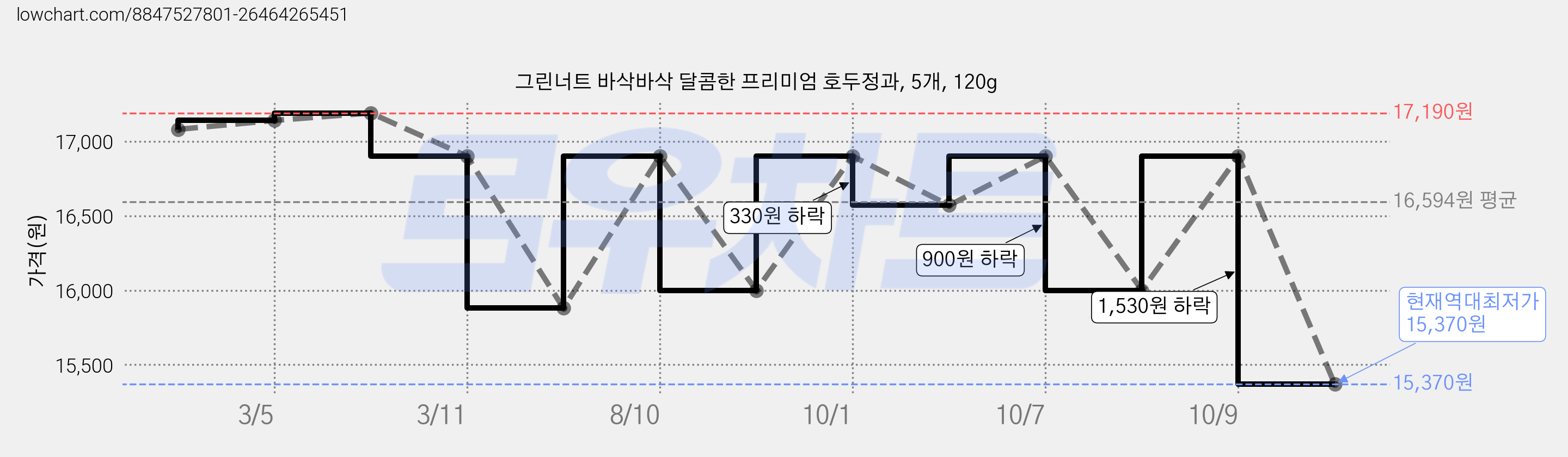 그린너트 바삭바삭 달콤한 프리미엄 호두정과, 5개, 120g 가격 변동 차트, 현재가 15,370원, 역대최저가