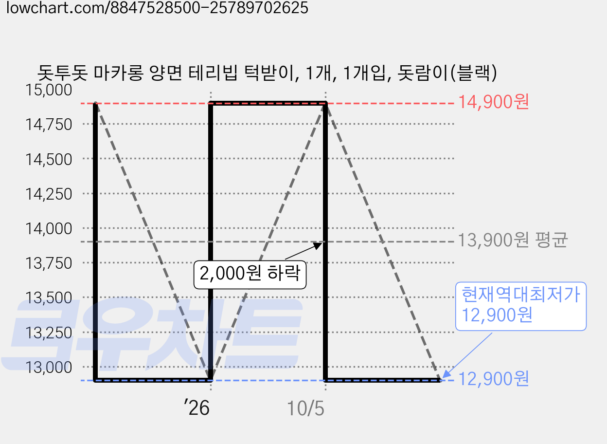 돗투돗 마카롱 양면 테리빕 턱받이, 1개, 1개입, 돗람이(블랙) 가격 변동 차트, 현재가 12,900원, 역대최저가