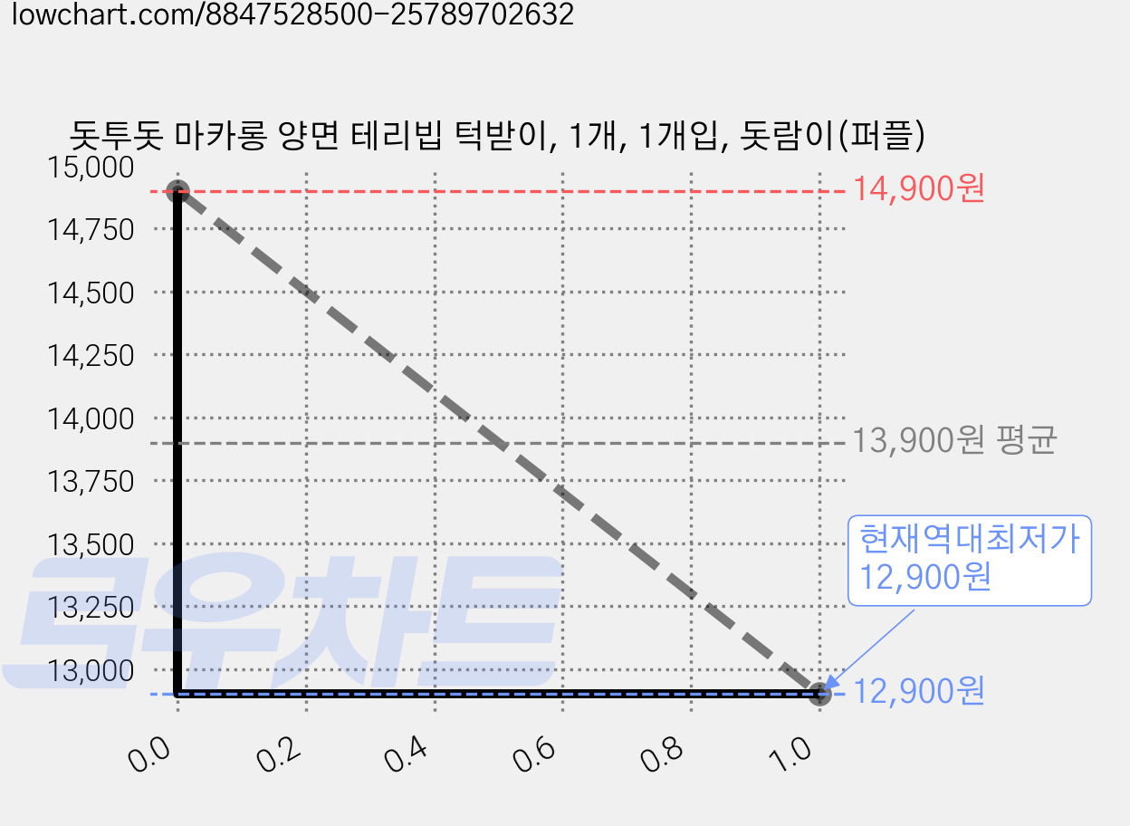 돗투돗 마카롱 양면 테리빕 턱받이, 1개, 1개입, 돗람이(퍼플) 가격 변동 차트, 현재가 12,900원, 역대최저가