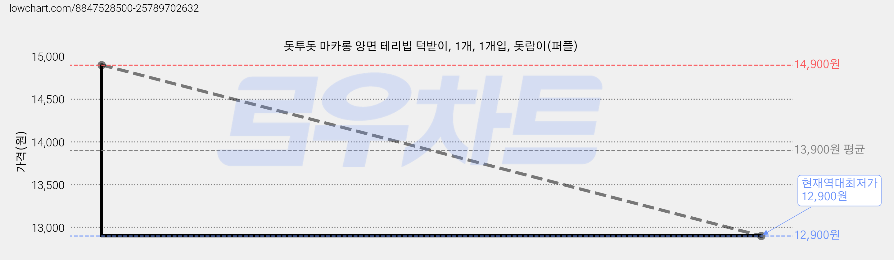 돗투돗 마카롱 양면 테리빕 턱받이, 1개, 1개입, 돗람이(퍼플) 가격 변동 차트, 현재가 12,900원, 역대최저가