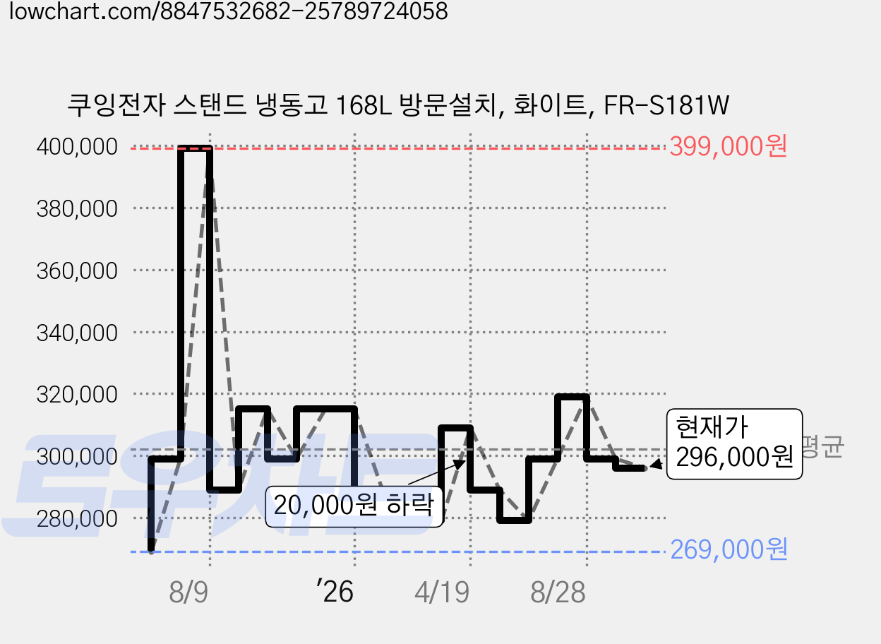 쿠잉전자 스탠드 냉동고 168L 방문설치, 화이트, FR-S181W 가격 변동 차트, 현재가 296,000원, 관측 최저가 269,000원