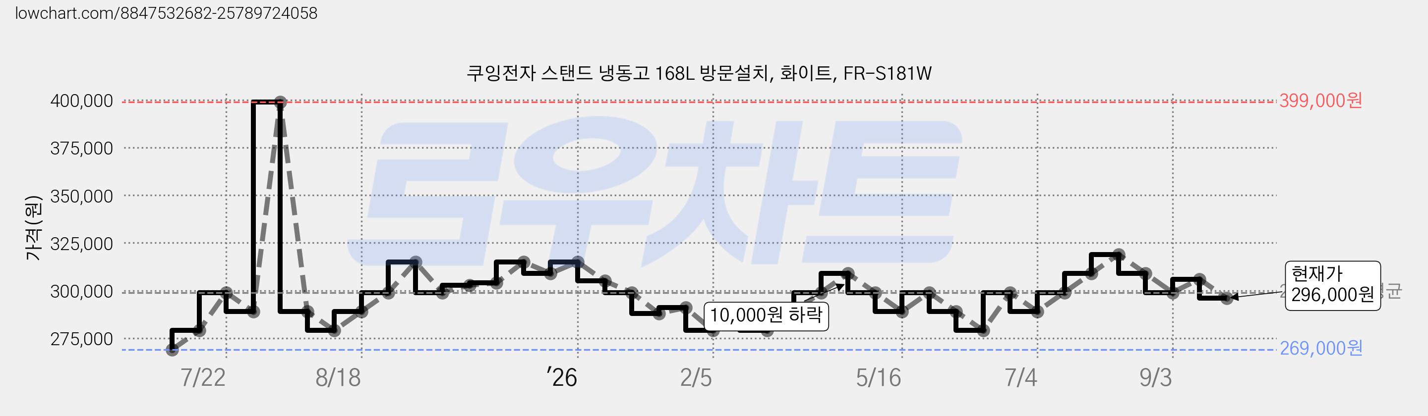 쿠잉전자 스탠드 냉동고 168L 방문설치, 화이트, FR-S181W 가격 변동 차트, 현재가 296,000원, 관측 최저가 269,000원
