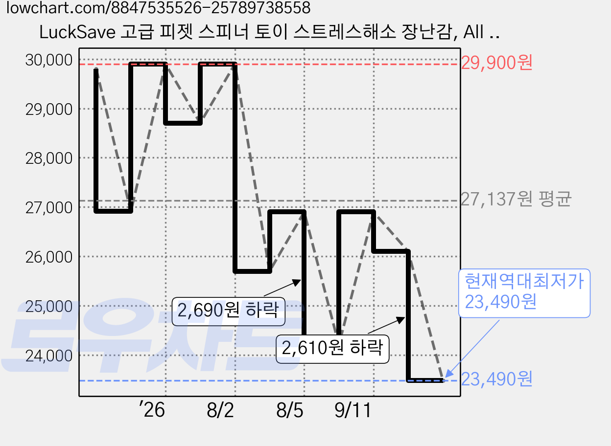 LuckSave 고급 피젯 스피너 토이 스트레스해소 장난감, All Black, 1개 가격 변동 차트, 현재가 23,490원, 역대최저가