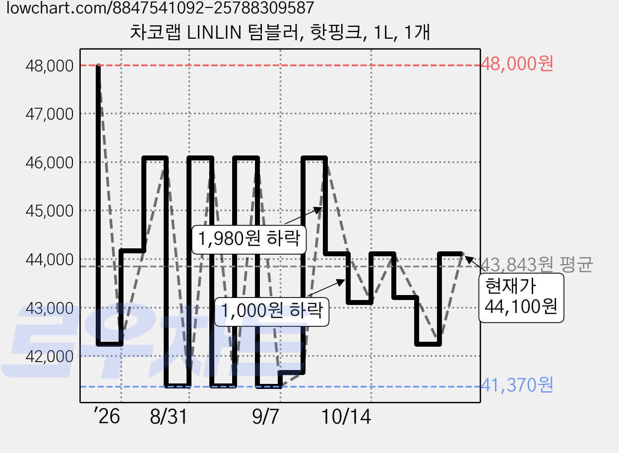 차코랩 LINLIN 텀블러, 핫핑크, 1L, 1개 가격 변동 차트, 현재가 44,100원, 관측 최저가 41,280원