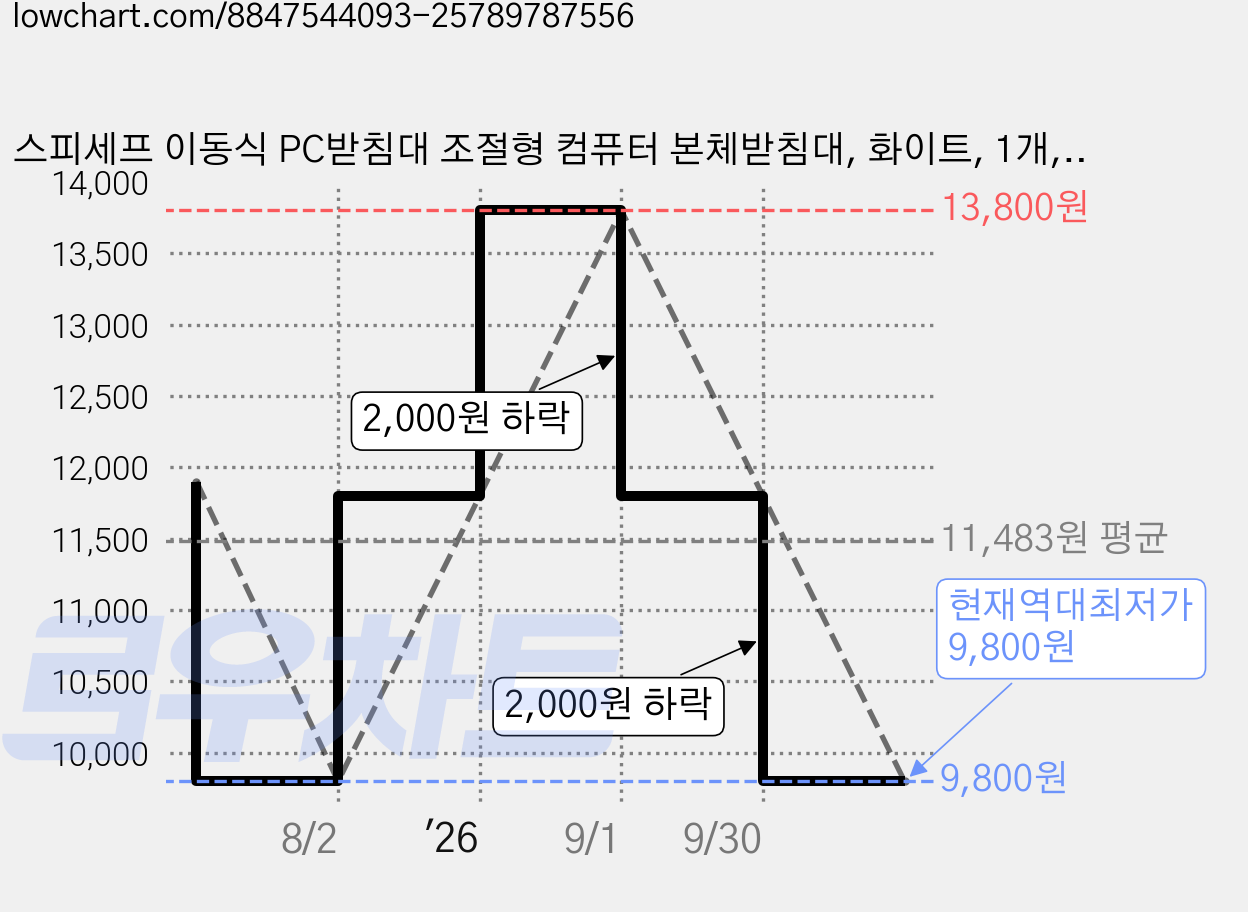 스피세프 이동식 PC받침대 조절형 컴퓨터 본체받침대, 화이트, 1개, 화이트 가격 변동 차트, 현재가 9,800원, 역대최저가