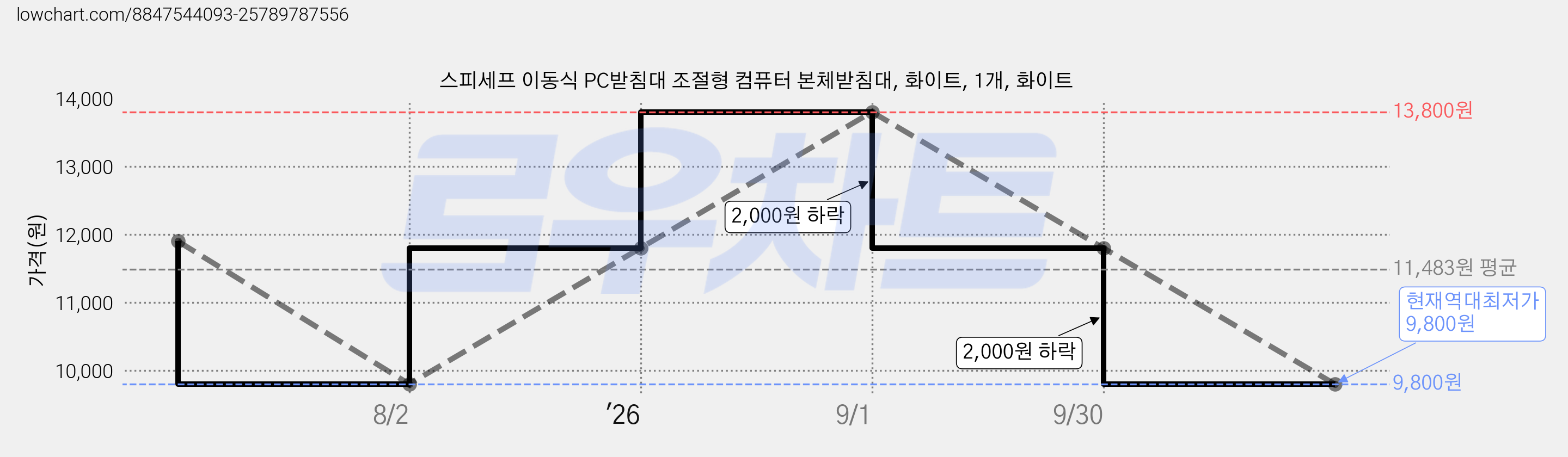 스피세프 이동식 PC받침대 조절형 컴퓨터 본체받침대, 화이트, 1개, 화이트 가격 변동 차트, 현재가 9,800원, 역대최저가