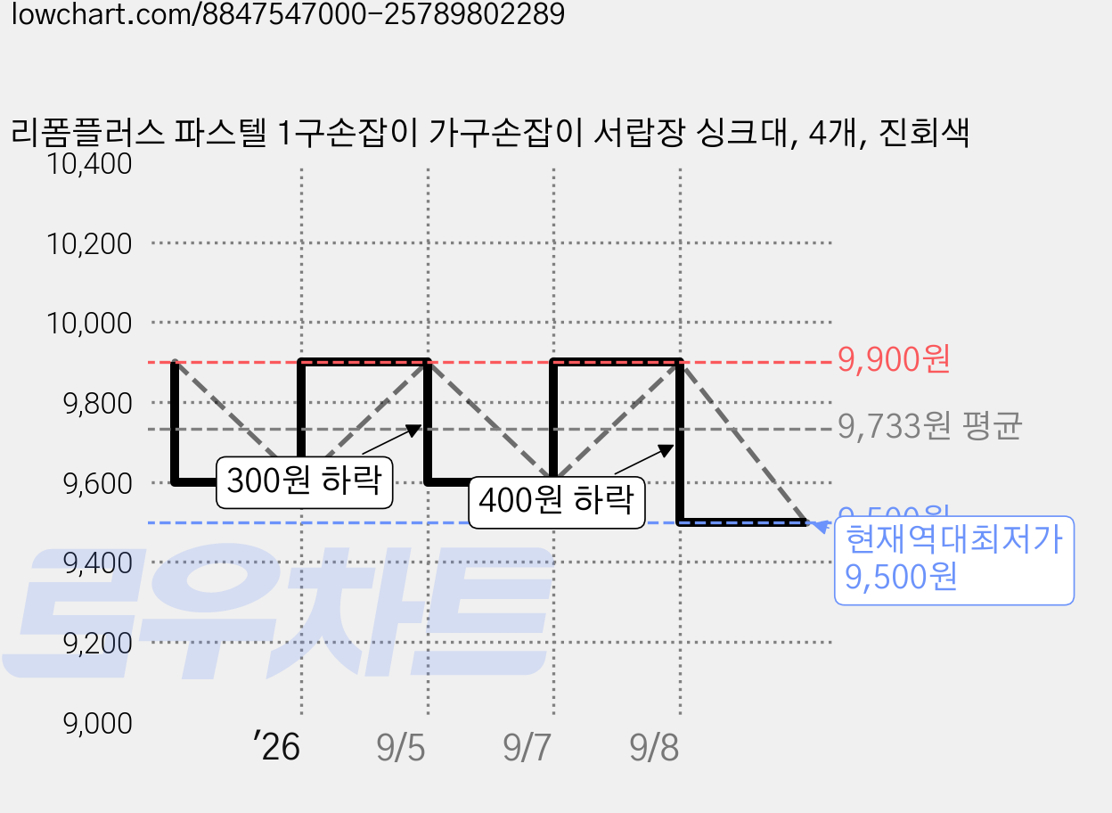 리폼플러스 파스텔 1구손잡이 가구손잡이 서랍장 싱크대, 4개, 진회색 가격 변동 차트, 현재가 9,500원, 역대최저가
