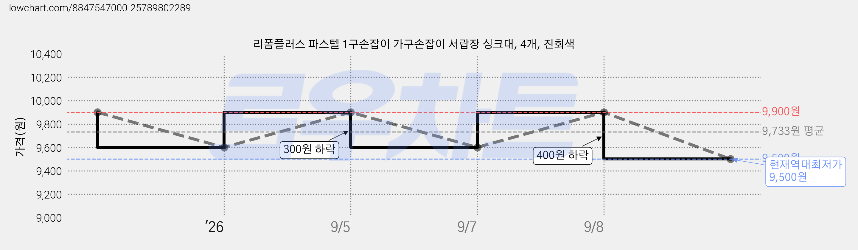 리폼플러스 파스텔 1구손잡이 가구손잡이 서랍장 싱크대, 4개, 진회색 가격 변동 차트, 현재가 9,500원, 역대최저가