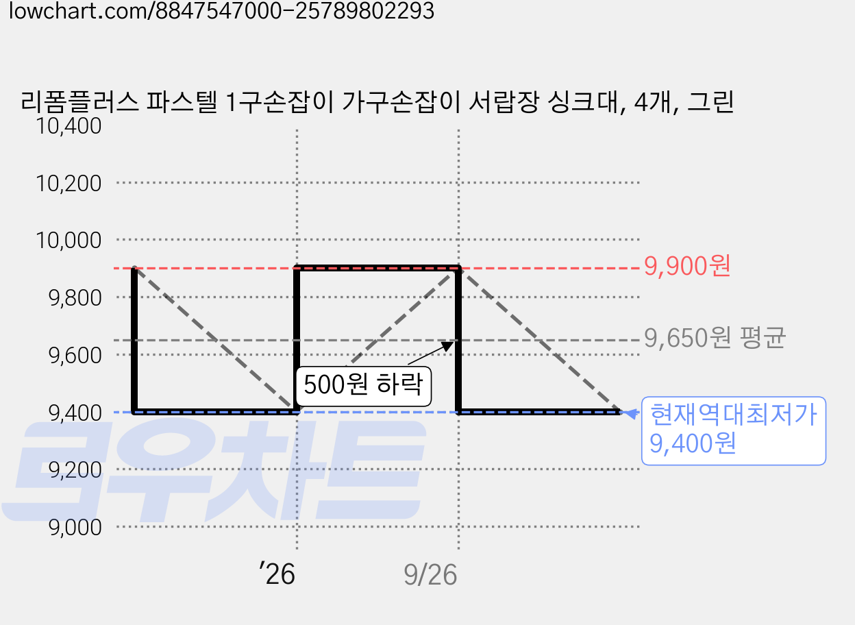 리폼플러스 파스텔 1구손잡이 가구손잡이 서랍장 싱크대, 4개, 그린 가격 변동 차트, 현재가 9,400원, 역대최저가