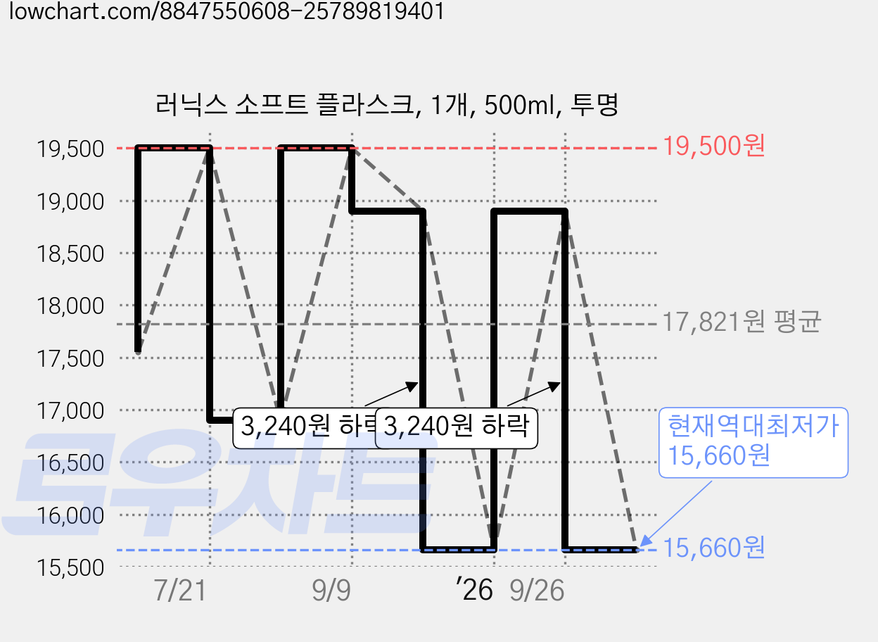러닉스 소프트 플라스크, 1개, 500ml, 투명 가격 변동 차트, 현재가 15,660원, 역대최저가