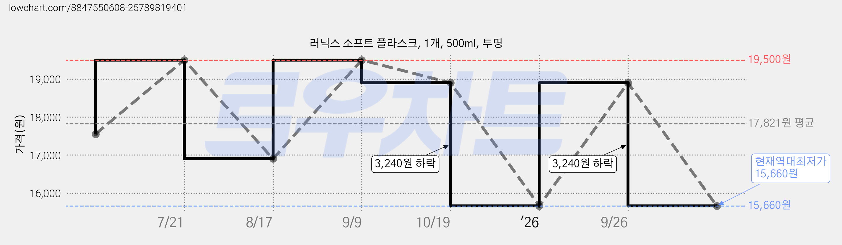러닉스 소프트 플라스크, 1개, 500ml, 투명 가격 변동 차트, 현재가 15,660원, 역대최저가