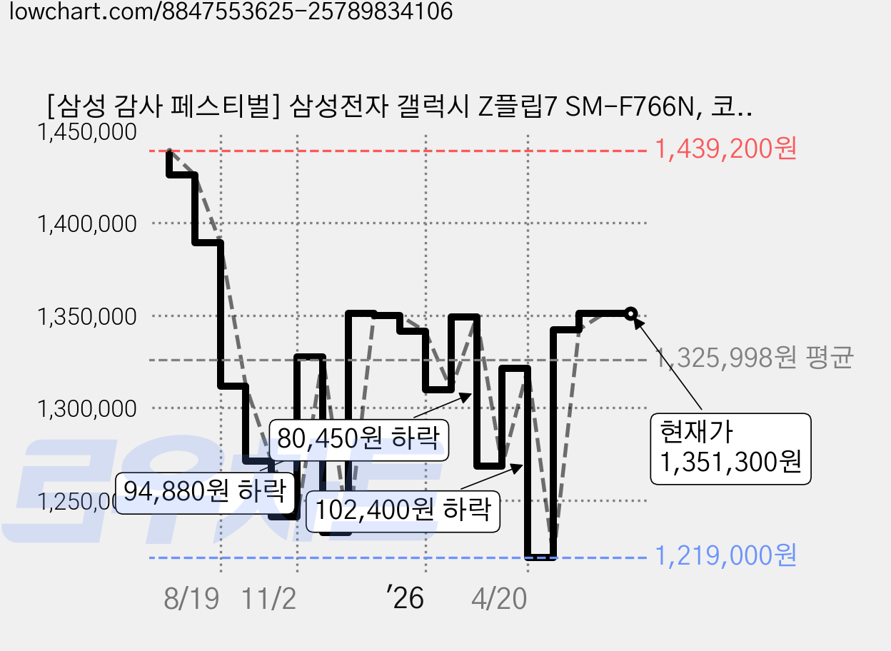 [삼성 감사 페스티벌] 삼성전자 갤럭시 Z플립7 SM-F766N, 코랄 레드, 256GB 가격 변동 차트, 현재가 1,351,300원, 관측 최저가 1,219,000원