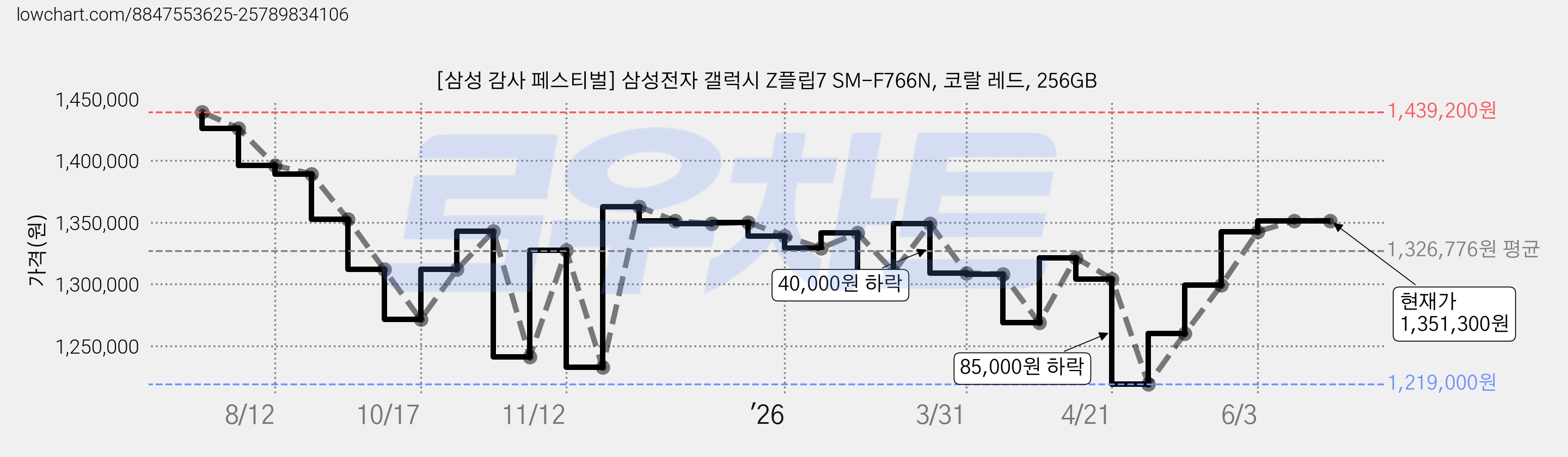 [삼성 감사 페스티벌] 삼성전자 갤럭시 Z플립7 SM-F766N, 코랄 레드, 256GB 가격 변동 차트, 현재가 1,351,300원, 관측 최저가 1,219,000원