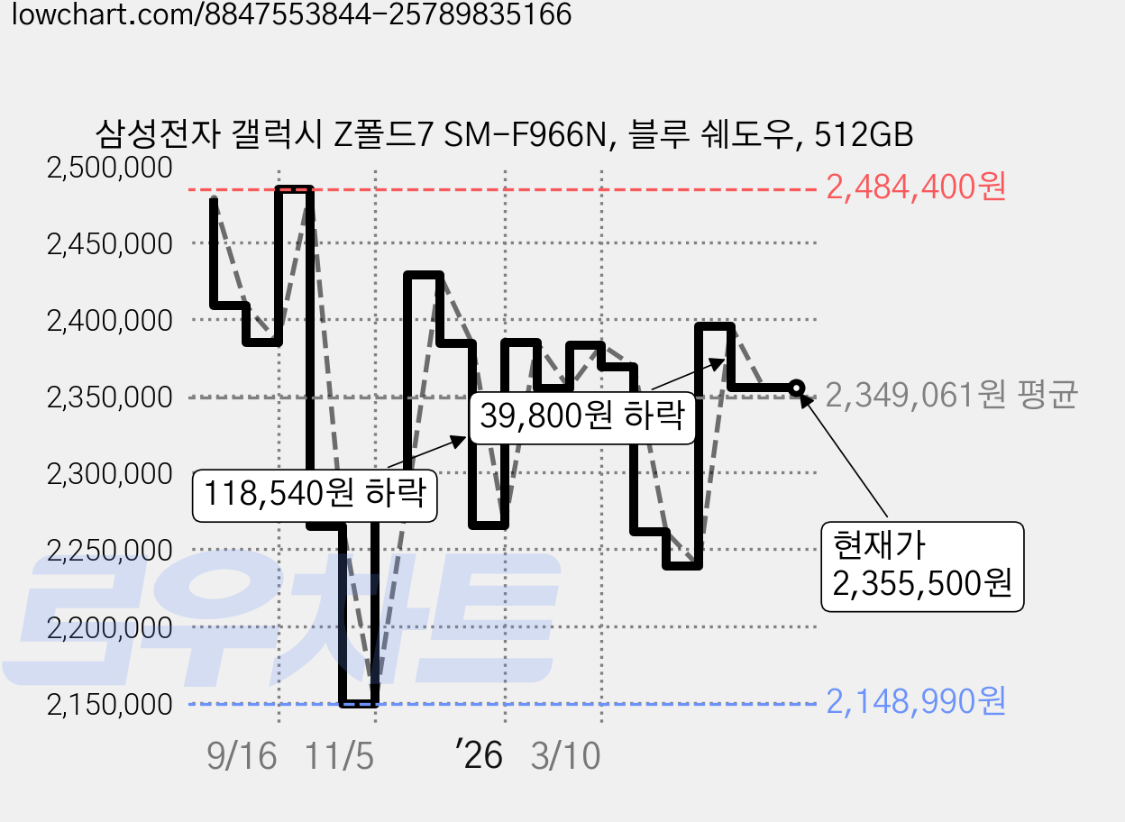 삼성전자 갤럭시 Z폴드7 SM-F966N, 블루 쉐도우, 512GB 가격 변동 차트, 현재가 2,355,500원, 관측 최저가 2,148,990원