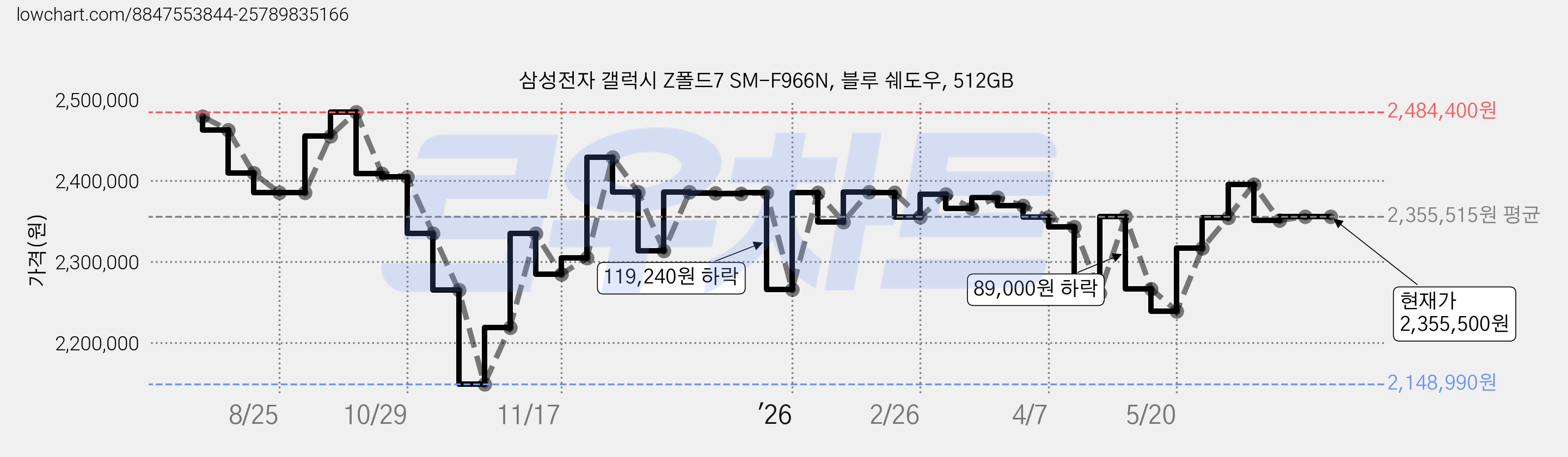 삼성전자 갤럭시 Z폴드7 SM-F966N, 블루 쉐도우, 512GB 가격 변동 차트, 현재가 2,355,500원, 관측 최저가 2,148,990원