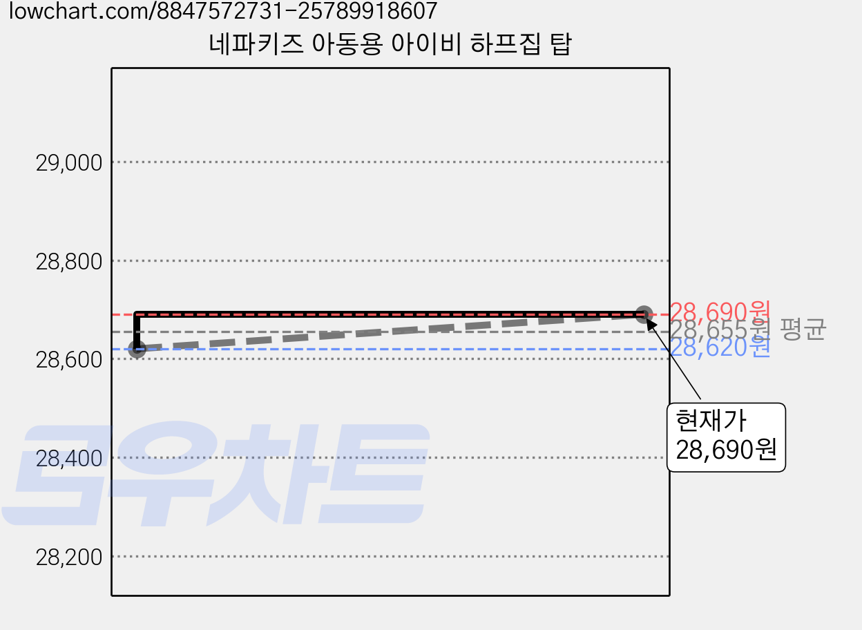 네파키즈 아동용 아이비 하프집 탑 가격 변동 차트, 현재가 28,690원, 관측 최저가 28,620원