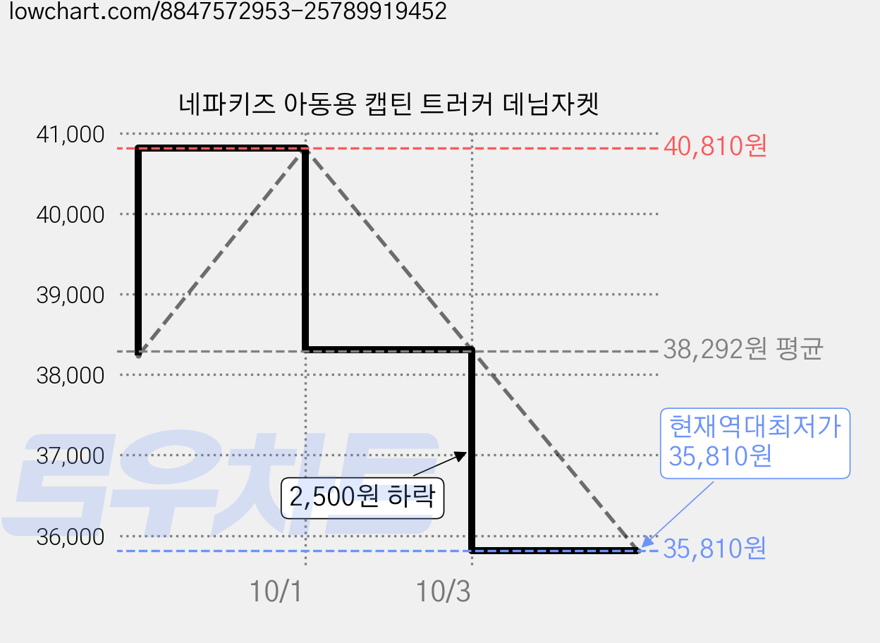 네파키즈 아동용 캡틴 트러커 데님자켓 가격 변동 차트, 현재가 35,810원, 역대최저가