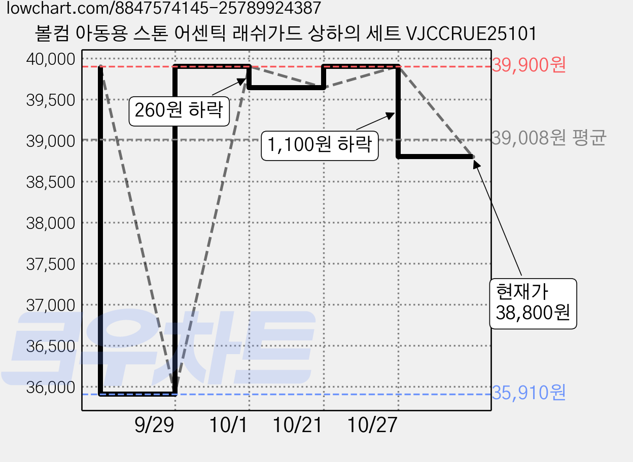 볼컴 아동용 스톤 어센틱 래쉬가드 상하의 세트 VJCCRUE25101 가격 변동 차트, 현재가 38,800원, 관측 최저가 35,910원