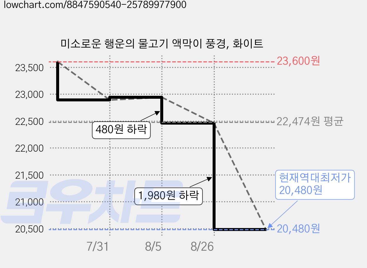 미소로운 행운의 물고기 액막이 풍경, 화이트 가격 변동 차트, 현재가 20,480원, 역대최저가