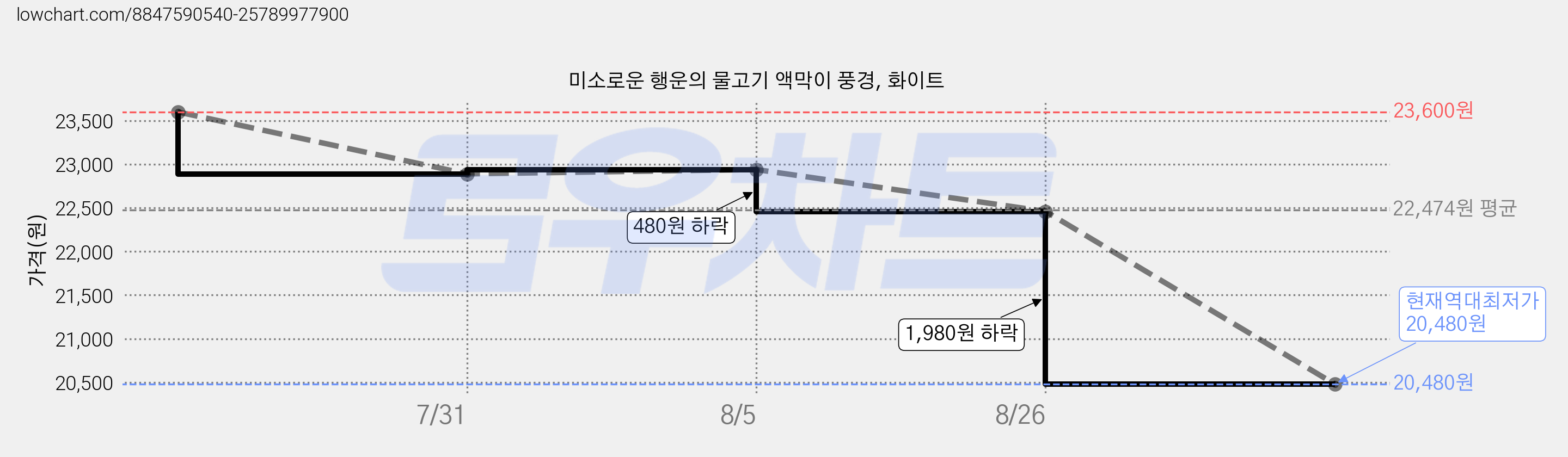 미소로운 행운의 물고기 액막이 풍경, 화이트 가격 변동 차트, 현재가 20,480원, 역대최저가