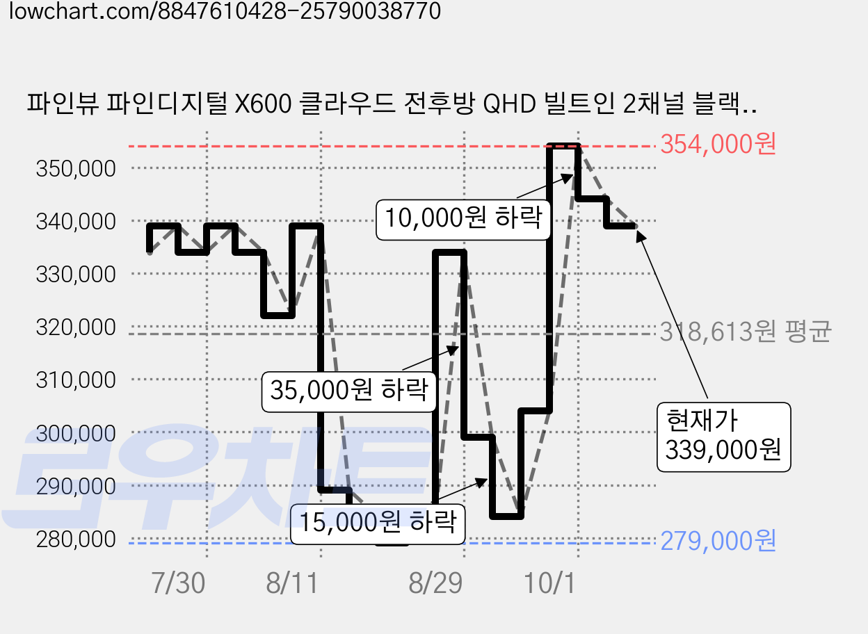 파인뷰 파인디지털 X600 클라우드 전후방 QHD 빌트인 2채널 블랙박스 출장설치쿠폰 GPS(내장) 와이파이(내장), 128GB, X600(본품) + 출장설치쿠폰 가격 변동 차트, 현재가 339,000원, 관측 최저가 279,000원