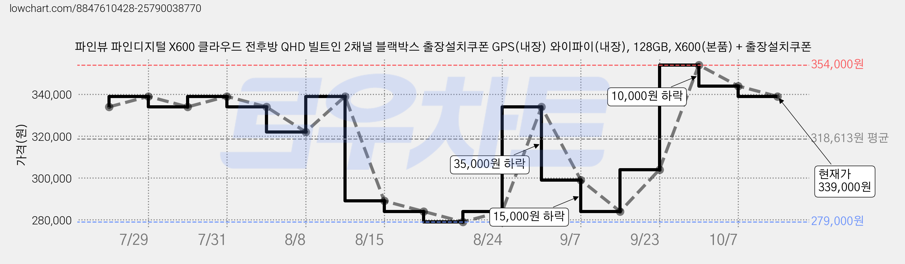 파인뷰 파인디지털 X600 클라우드 전후방 QHD 빌트인 2채널 블랙박스 출장설치쿠폰 GPS(내장) 와이파이(내장), 128GB, X600(본품) + 출장설치쿠폰 가격 변동 차트, 현재가 339,000원, 관측 최저가 279,000원