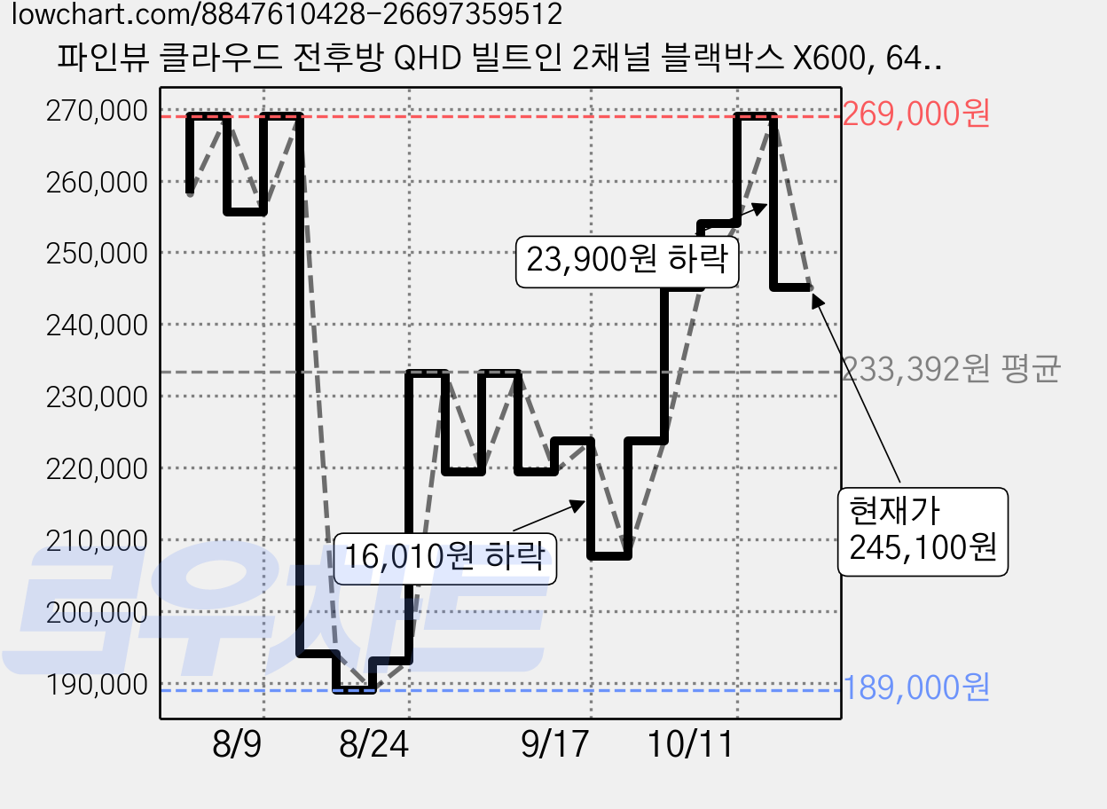 파인뷰 클라우드 전후방 QHD 빌트인 2채널 블랙박스 X600, 64GB, 출장설치쿠폰 + 내장 GPS + 내장 와이파이 가격 변동 차트, 현재가 245,100원, 관측 최저가 189,000원
