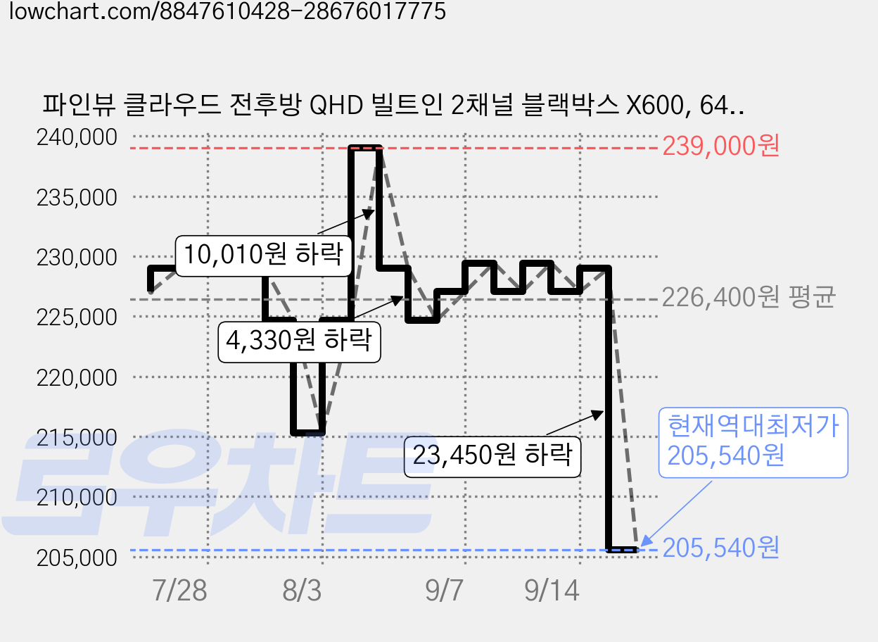 파인뷰 클라우드 전후방 QHD 빌트인 2채널 블랙박스 X600, 64GB, 내장 GPS + 내장 와이파이 가격 변동 차트, 현재가 205,540원, 역대최저가