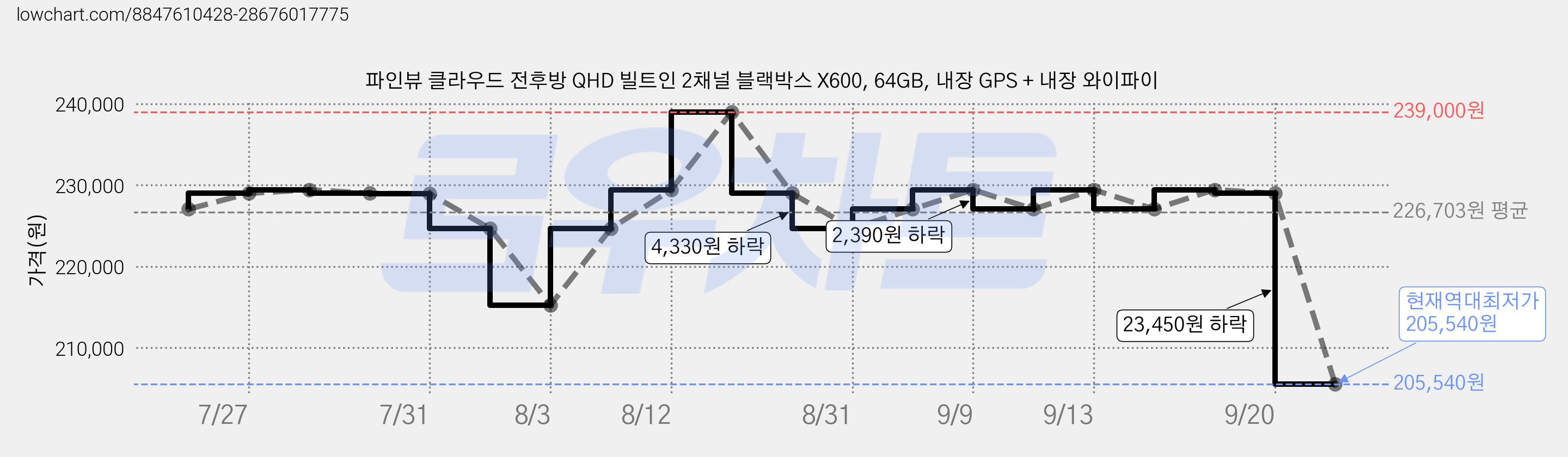 파인뷰 클라우드 전후방 QHD 빌트인 2채널 블랙박스 X600, 64GB, 내장 GPS + 내장 와이파이 가격 변동 차트, 현재가 205,540원, 역대최저가