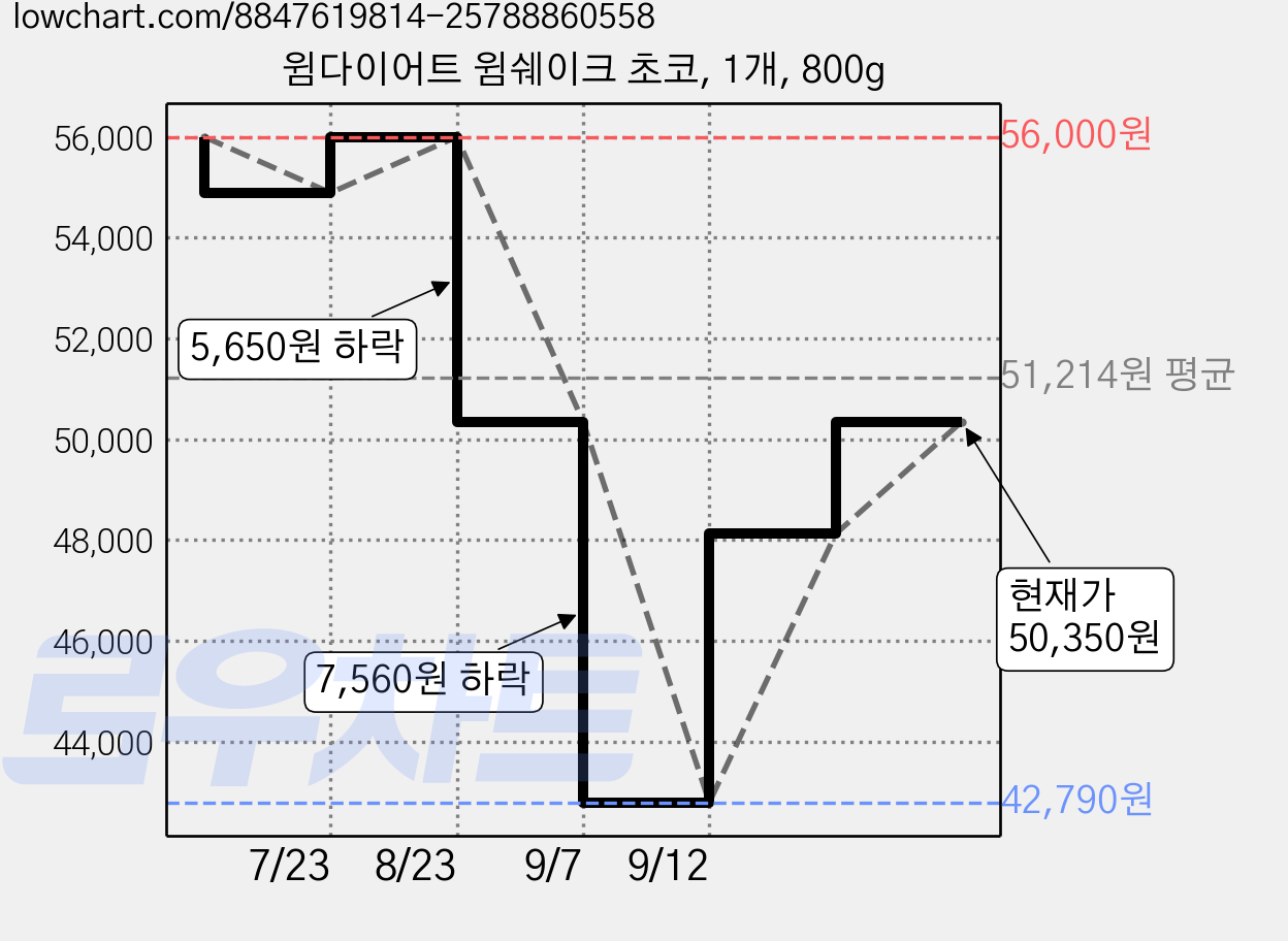윔다이어트 윔쉐이크 초코, 1개, 800g 가격 변동 차트, 현재가 50,350원, 관측 최저가 42,790원
