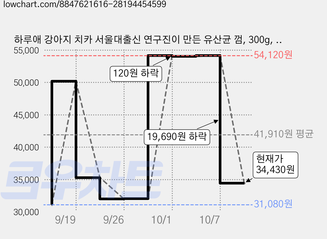 하루애 강아지 치카 서울대출신 연구진이 만든 유산균 껌, 300g, 6개, 청사과 가격 변동 차트, 현재가 34,430원, 관측 최저가 31,080원