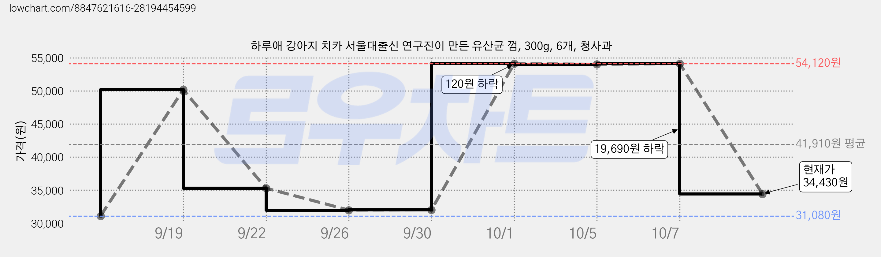 하루애 강아지 치카 서울대출신 연구진이 만든 유산균 껌, 300g, 6개, 청사과 가격 변동 차트, 현재가 34,430원, 관측 최저가 31,080원