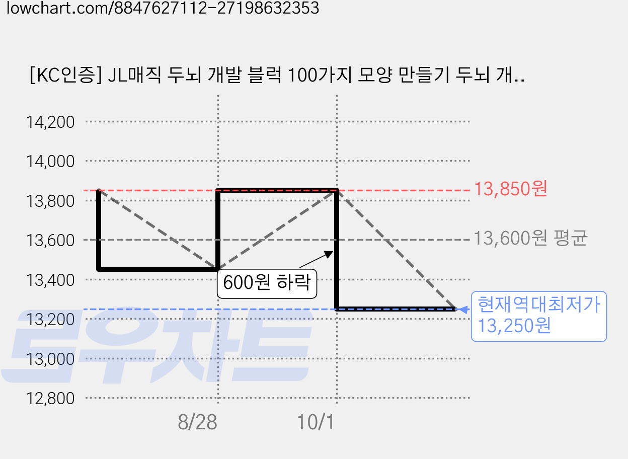 [KC인증] JL매직 두뇌 개발 블럭 100가지 모양 만들기 두뇌 개발 트레이닝 창의력 향상 놀이, 3개, 컬러원목 가격 변동 차트, 현재가 13,250원, 역대최저가