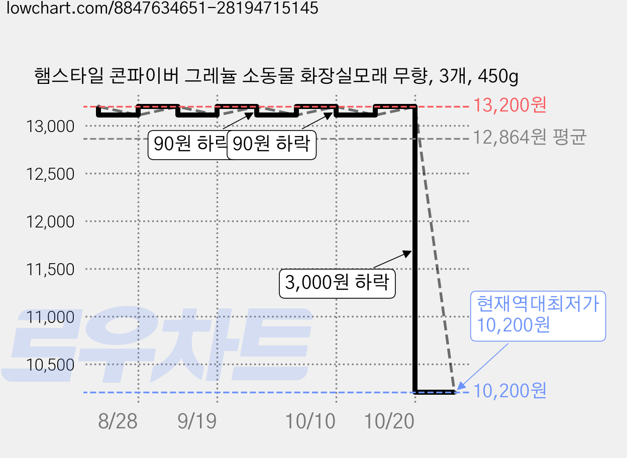 햄스타일 콘파이버 그레뉼 소동물 화장실모래 무향, 3개, 450g 가격 변동 차트, 현재가 10,200원, 역대최저가