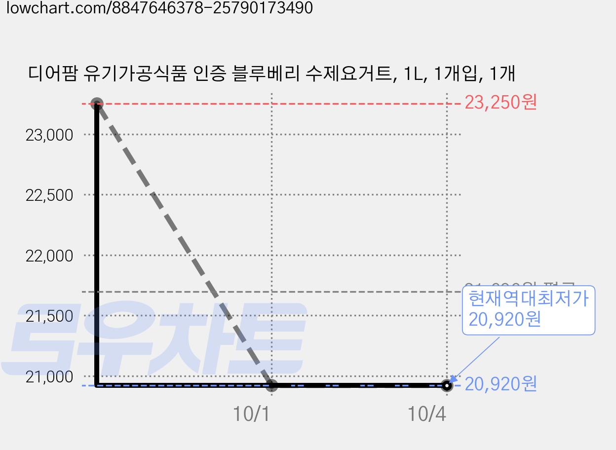 디어팜 유기가공식품 인증 블루베리 수제요거트, 1L, 1개입, 1개 가격 변동 차트, 현재가 20,920원, 역대최저가