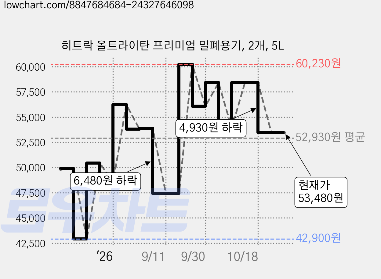 히트락 올트라이탄 프리미엄 밀폐용기, 2개, 5L 가격 변동 차트, 현재가 53,480원, 관측 최저가 42,900원